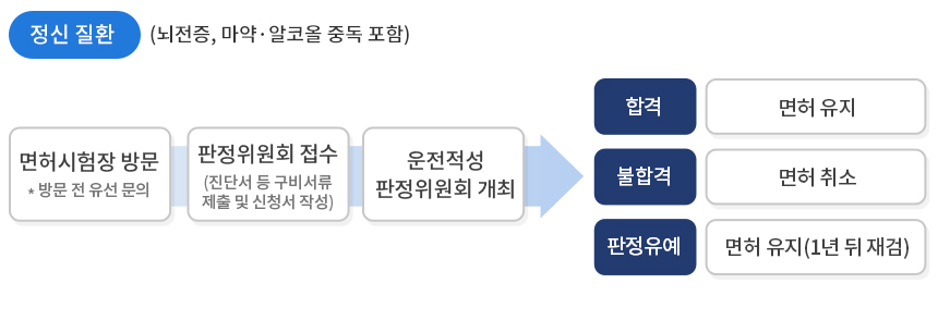 정신질환 절차