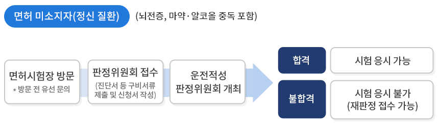 면허 미소지자 정신질환 절차